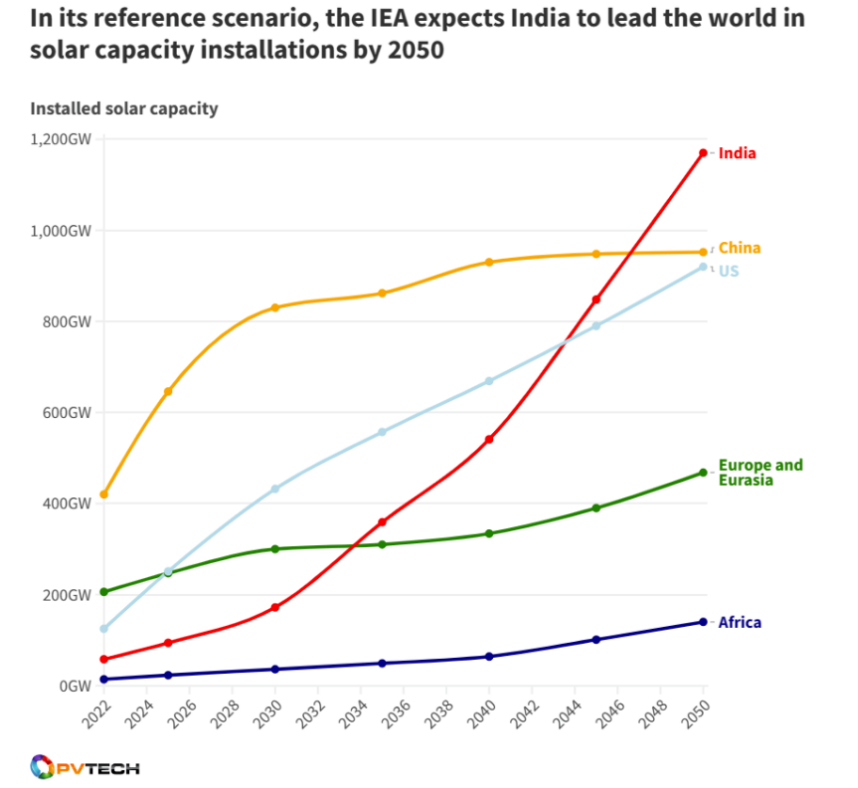 インドの太陽光発電設備は世界第1位となる！